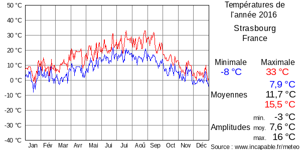 Températures de l'année 2016 pour Strasbourg, France