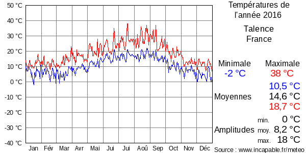 Températures de l'année 2016 pour Talence, France