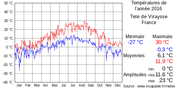 Températures de l'année 2016 pour Tete de Viraysse, France