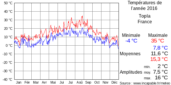 Températures de l'année 2016 pour Topla, France