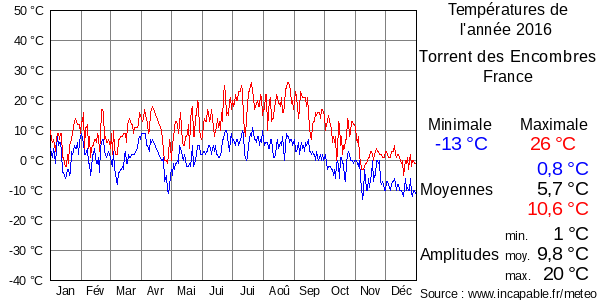 Températures de l'année 2016 pour Torrent des Encombres, France