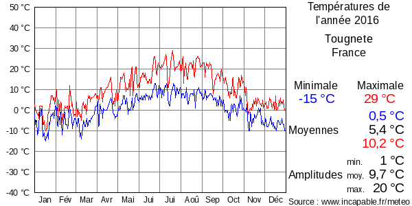 Températures de l'année 2016 pour Tougnete, France