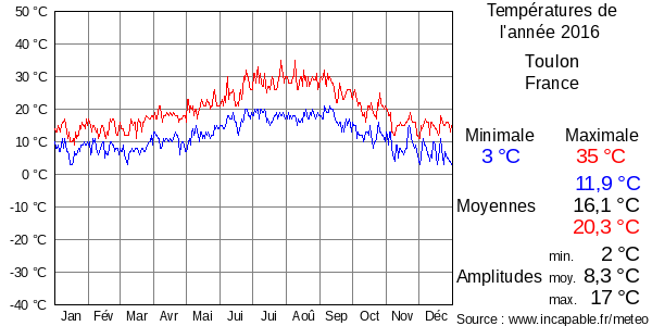 Températures de l'année 2016 pour Toulon, France