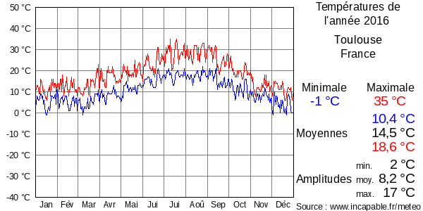 Températures de l'année 2016 pour Toulouse, France