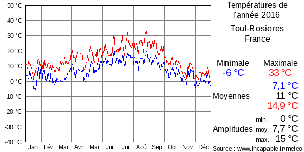 Températures de l'année 2016 pour Toul-Rosieres, France