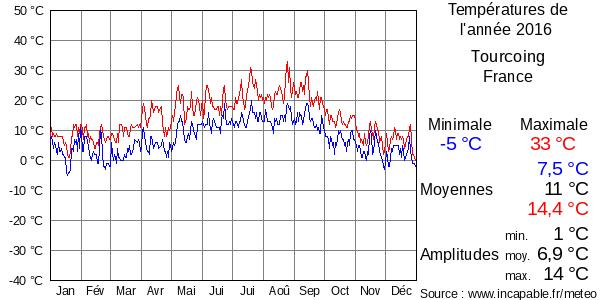 Températures de l'année 2016 pour Tourcoing, France