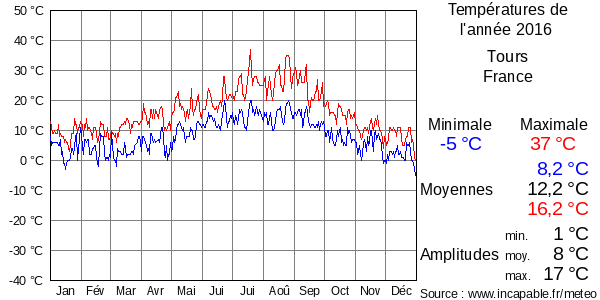 Températures de l'année 2016 pour Tours, France