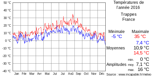 Températures de l'année 2016 pour Trappes, France