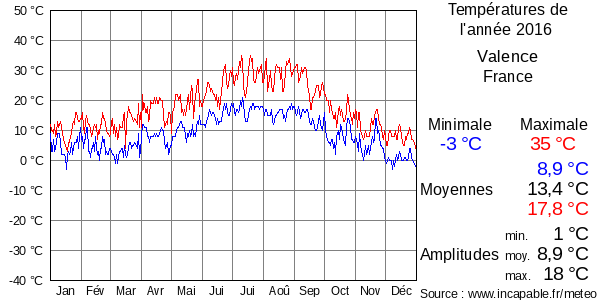 Températures de l'année 2016 pour Valence, France