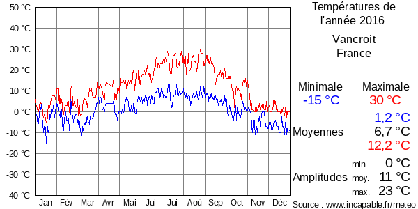 Températures de l'année 2016 pour Vancroit, France