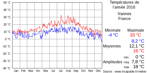 Températures de l'année 2016 pour Vannes, France