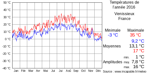 Températures de l'année 2016 pour Venissieux, France
