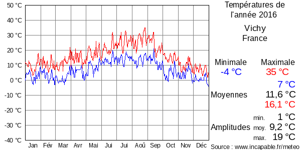 Températures de l'année 2016 pour Vichy, France