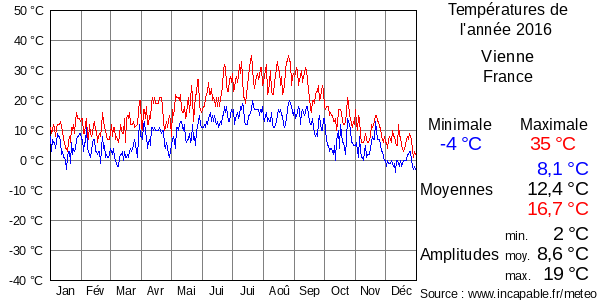 Températures de l'année 2016 pour Vienne, France