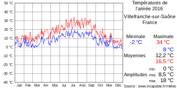 Températures de l'année 2016 pour Villefranche-sur-Saône, France