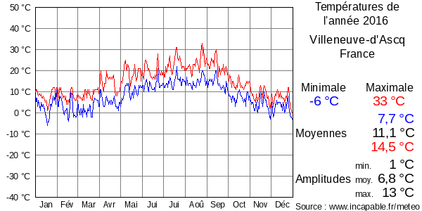 Températures de l'année 2016 pour Villeneuve-d'Ascq, France