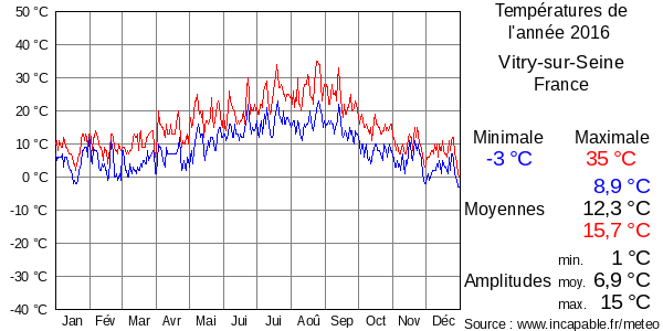 Températures de l'année 2016 pour Vitry-sur-Seine, France
