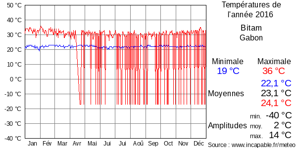 Températures de l'année 2016 pour Bitam, Gabon