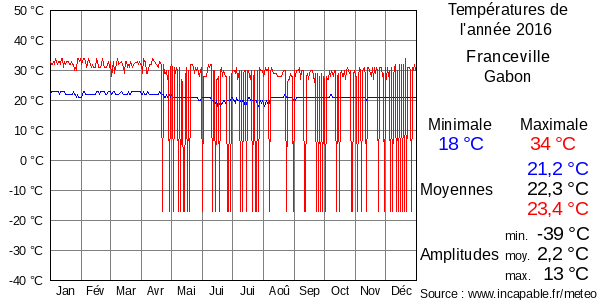 Températures de l'année 2016 pour Franceville, Gabon