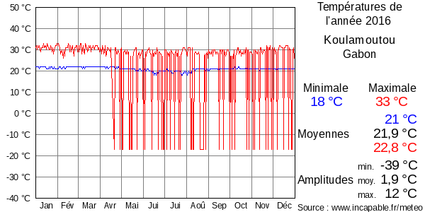 Températures de l'année 2016 pour Koulamoutou, Gabon