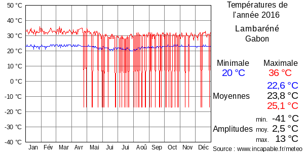 Températures de l'année 2016 pour Lambaréné, Gabon