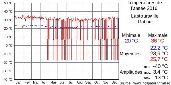 Températures de l'année 2016 pour Lastoursville, Gabon