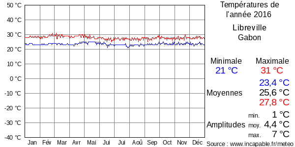 Températures de l'année 2016 pour Libreville, Gabon