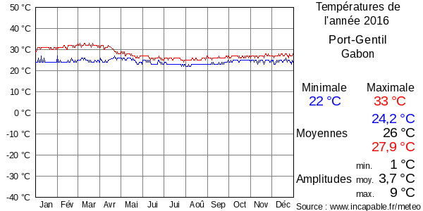Températures de l'année 2016 pour Port-Gentil, Gabon