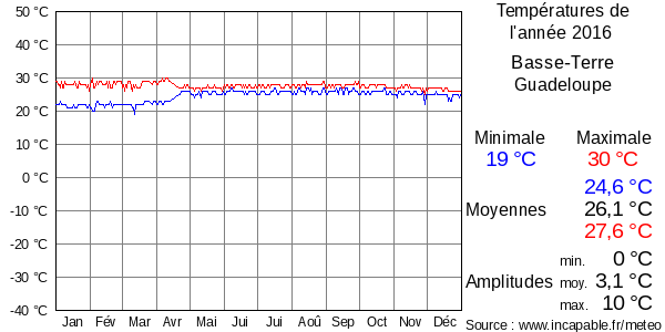 Températures de l'année 2016 pour Basse-Terre, Guadeloupe