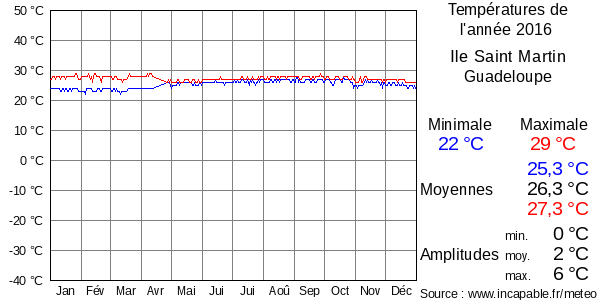 Températures de l'année 2016 pour Ile Saint Martin, Guadeloupe