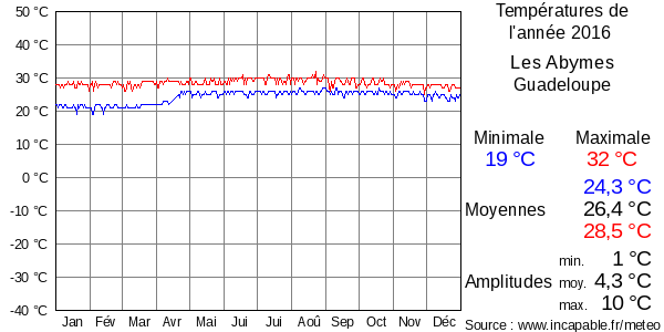 Températures de l'année 2016 pour Les Abymes, Guadeloupe