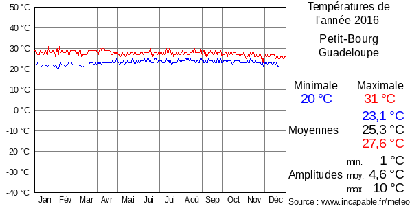 Températures de l'année 2016 pour Petit-Bourg, Guadeloupe