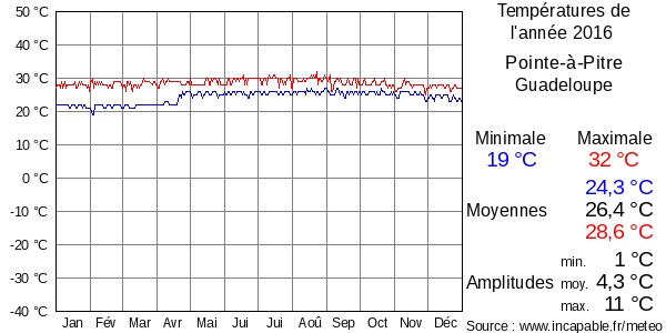 Températures de l'année 2016 pour Pointe-à-Pitre, Guadeloupe
