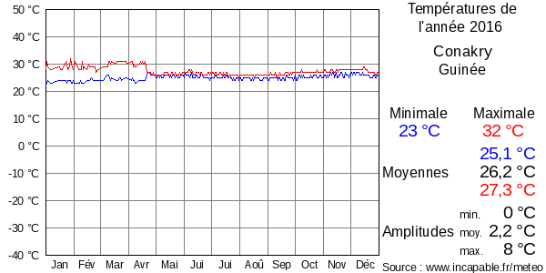 Températures de l'année 2016 pour Conakry, Guinée