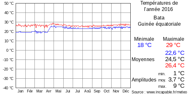 Températures de l'année 2016 pour Bata, Guinée équatoriale