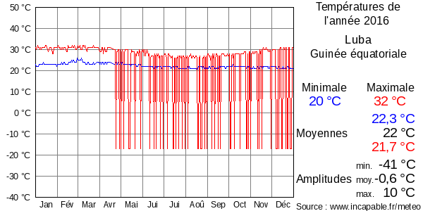 Températures de l'année 2016 pour Luba, Guinée équatoriale