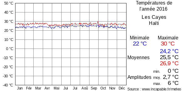 Températures de l'année 2016 pour Les Cayes, Haïti
