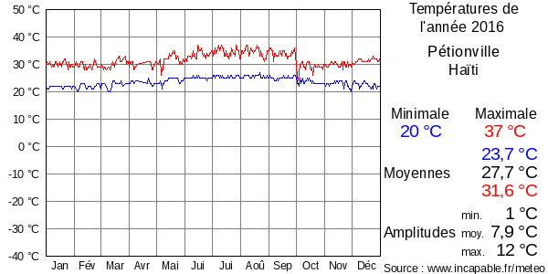 Températures de l'année 2016 pour Pétionville, Haïti