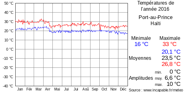 Températures de l'année 2016 pour Port-au-Prince, Haïti