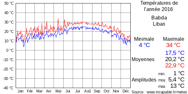 Températures de l'année 2016 pour Babda, Liban
