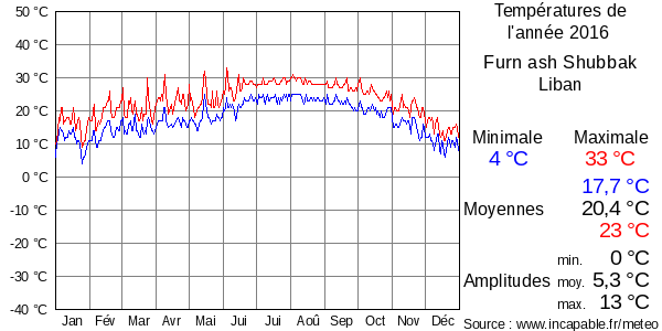 Températures de l'année 2016 pour Furn ash Shubbak, Liban