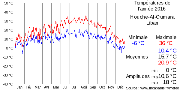 Températures de l'année 2016 pour Houche-Al-Oumara, Liban