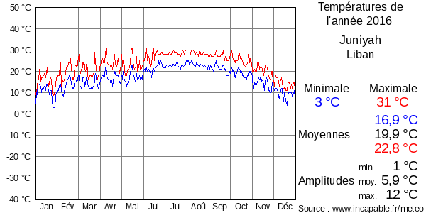 Températures de l'année 2016 pour Juniyah, Liban