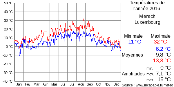 Températures de l'année 2016 pour Mersch, Luxembourg