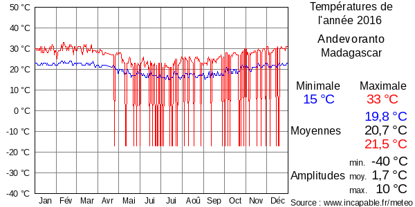Températures de l'année 2016 pour Andevoranto, Madagascar