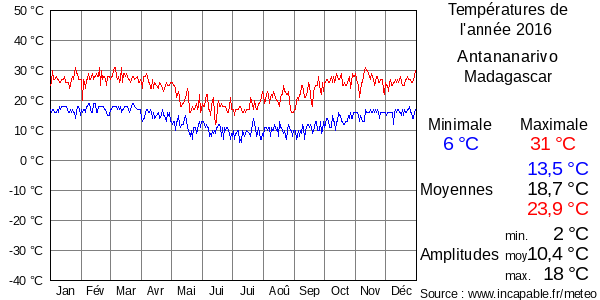 Températures de l'année 2016 pour Antananarivo, Madagascar