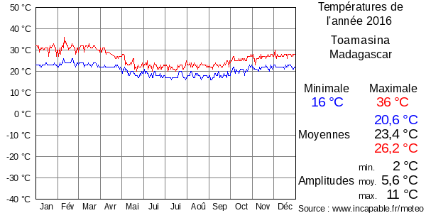 Températures de l'année 2016 pour Toamasina, Madagascar