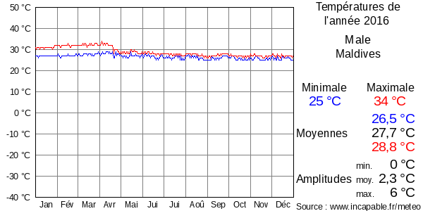 Températures de l'année 2016 pour Male, Maldives