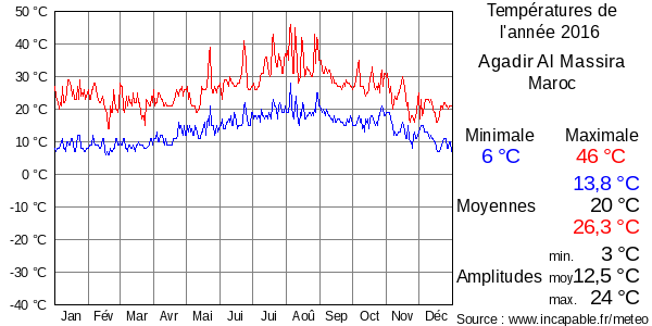 Températures de l'année 2016 pour Agadir Al Massira, Maroc