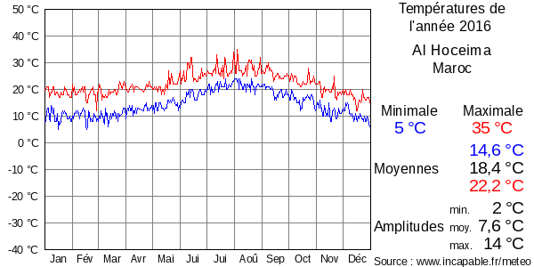 Températures de l'année 2016 pour Al Hoceima, Maroc